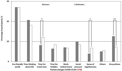 Positive and negative experiences with the COVID-19 pandemic among lonely and non-lonely populations in Germany